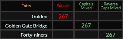 Golden, Golden Gate Bridge, and Forty niners all = 267