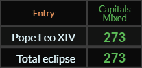 Pope Leo XIV and Total eclipse both = 273 Caps Mixed