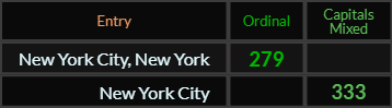 New York City New York = 279 Ordinal and New York City = 333 Caps