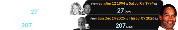 The Brown-Goldman killings were 27 days before O.J.’s birthday, while Reiner died 207 days before it: