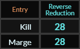 Kill and Marge both = 28