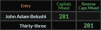 John Adam Belushi and Thirty-three both = 281 Caps Mixed