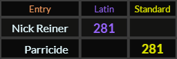 Nick Reiner = 281 Latin, Parricide = 281 Standard