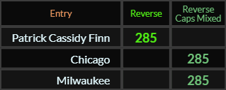 Patrick Cassidy Finn, Chicago, and Milwaukee all = 285 Reverse