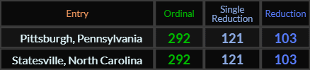 Pittsburgh Pennsylvania and Statesville North Carolina both = 292, 121, and 103
