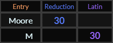 Moore and M both = 30