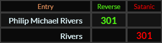 Philip Michael Rivers and Rivers both = 301