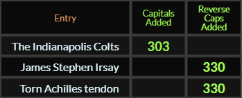 In Caps Added, The Indianapolis Colts = 303, James Stephen Irsay and Torn Achilles tendon both = 330