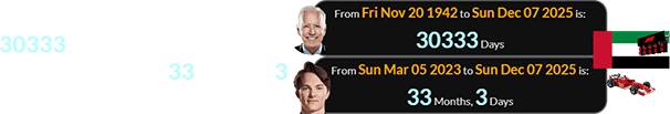 The finale in the Emirates is 30333 days after Joe Biden was born and a span of 33 months, 3 days after Piastri’s F1 debut: