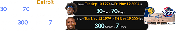 The mayhem in Detroit was 30 years, 70 days after Ben Wallace was born and a span of 300 months, 7 days after Ron Artest was born: