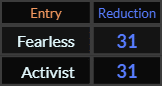 Fearless and Activist both = 31 Reduction