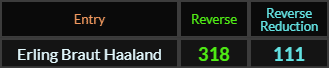 Erling Braut Haaland = 318 and 111 Reverse