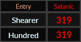 Shearer and Hundred both = 319 Satanic
