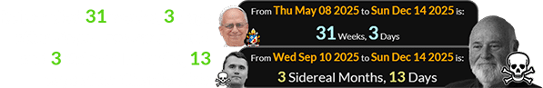 Reiner died 31 weeks, 3 days after Pope Leo was elected and 3 Sidereal months, 13 days after Charlie Kirk: