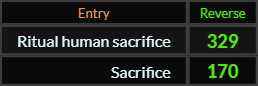 In Reverse, Ritual human sacrifice = 329 and Sacrifice = 170