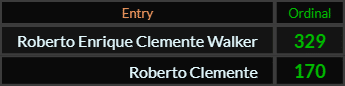 In Ordinal, Roberto Enrique Clemente Walker = 329 and Roberto Clemente = 170