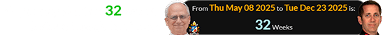 His papacy started 32 weeks before Greg’s birthday: