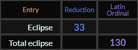 Eclipse = 33 and Total eclipse = 130