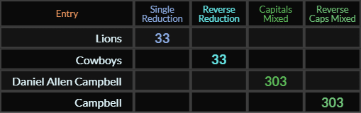 Lions and Cowboys both = 33, Daniel Allen Campbell and Campbell both = 303 Caps Mixed