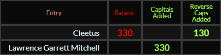 Cleetus = 330 and 130, Lawrence Garrett Mitchell = 330