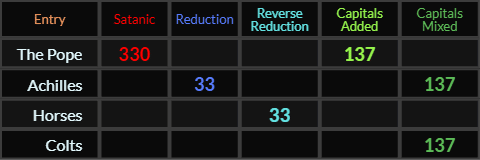 The Pope = 330 and 137, Achilles = 33 and 137, Horses = 33, Colts = 137