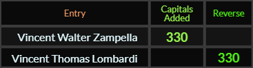 Vincent Walter Zampella and Vincent Thomas Lombardi both = 330