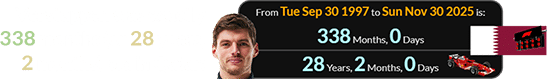 Verstappen was exactly 338 months (or 28 years, 2 months) old in Qatar: