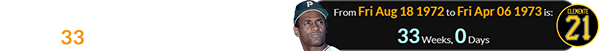Clemente’s number was retired exactly 33 weeks after his birthday: