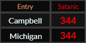 Campbell and Michigan both = 344 Satanic