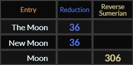 The Moon and New Moon both = 36, Moon = 306