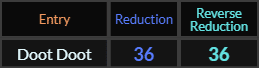 Doot Doot = 36 in both Reduction methods