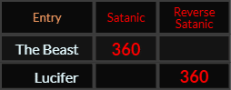 The Beast and Lucifer both = 360 Satanic