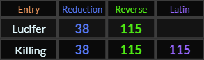 Lucifer and Killing both = 38 and 115