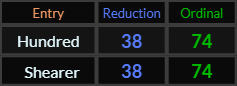 Hundred and Shearer both = 38 and 74
