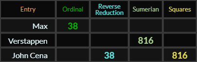 Max = 38, Verstappen = 816, John Cena = 38 and 816