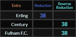 Erling, Century, and Fulham F.C. all = 38