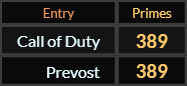 Call of Duty and Prevost both = 389 Primes