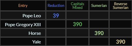 Pope Leo = 39, Pope Gregory XIII, Horse, andYale all = 390