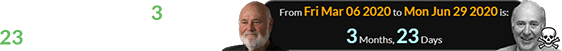 Carl Reiner died 3 months, 23 days after Rob’s birthday: