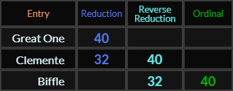 Great One = 40, Clemente = 40 and 32, Biffle = 40 and 32