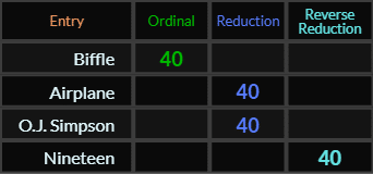 Biffle, Airplane, OJ Simpson, and Nineteen all = 40