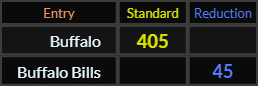 Buffalo = 405 and Buffalo Bills = 45