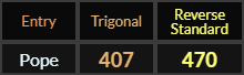 Pope = 407 and 470