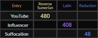 YouTube = 480, Influencer = 408, Suffocation = 48