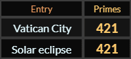 Vatican City and Solar eclipse both = 421 Primes