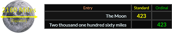 The Moon and Two thousand one hundred sixty miles both = 423