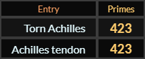 Torn Achilles and Achilles tendon both = 423 Primes