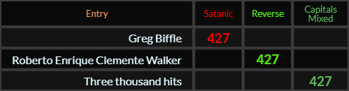 Greg Biffle, Roberto Enrique Clemente Walker, and Three thousand hits all = 427