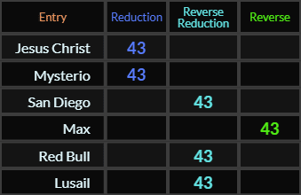 Jesus Christ, Mysterio, San Diego, Max, Red Bull, and Lusail all = 43