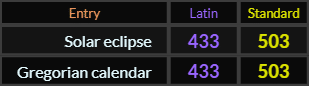 Solar eclipse and Gregorian calendar both = 433 and 503